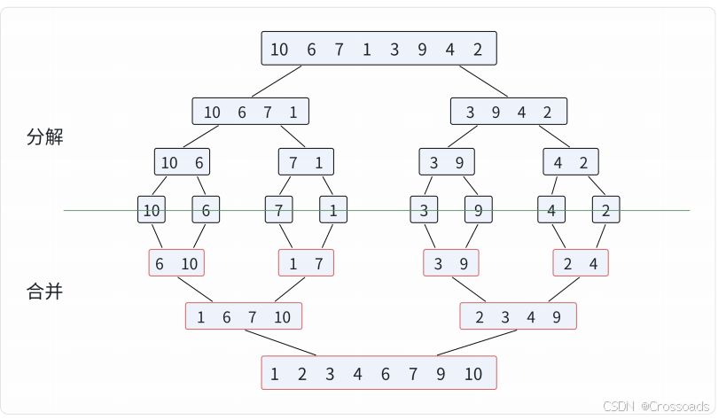 mergeSort sort animate example
